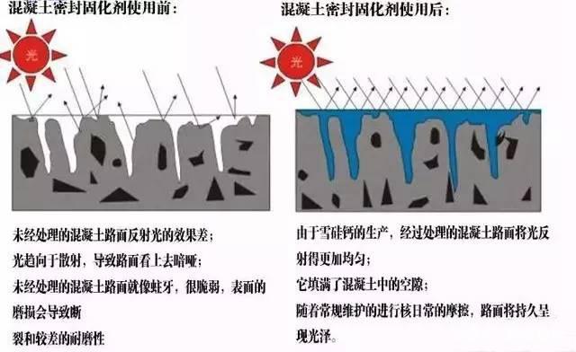 固化劑使用機(jī)械施工的步驟是什么？